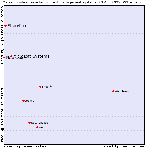 Market position of Microsoft Systems vs. SharePoint vs. Newscoop
