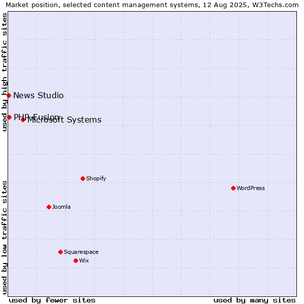 Market position of Microsoft Systems vs. PHP-Fusion vs. News Studio
