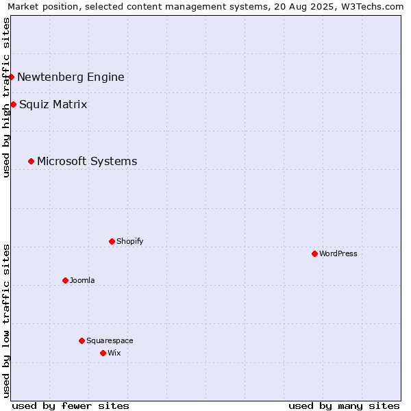 Market position of Microsoft Systems vs. Squiz Matrix vs. Newtenberg Engine
