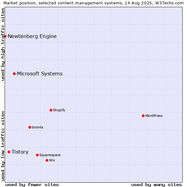 Market position of Microsoft Systems vs. Tistory vs. Newtenberg Engine