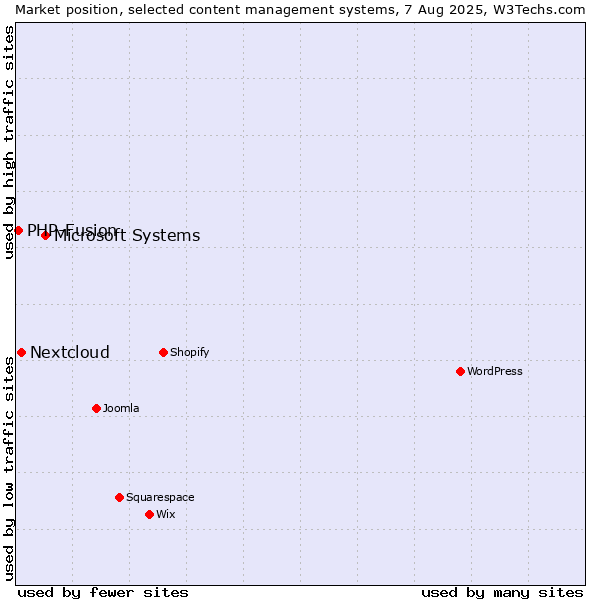 Market position of Microsoft Systems vs. Nextcloud vs. PHP-Fusion