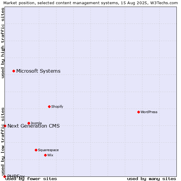 Market position of Microsoft Systems vs. Next Generation CMS vs. PHPFox