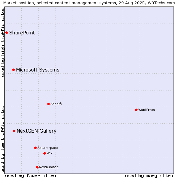Market position of NextGEN Gallery vs. Microsoft Systems vs. SharePoint