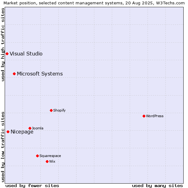 Market position of Microsoft Systems vs. Nicepage vs. Visual Studio
