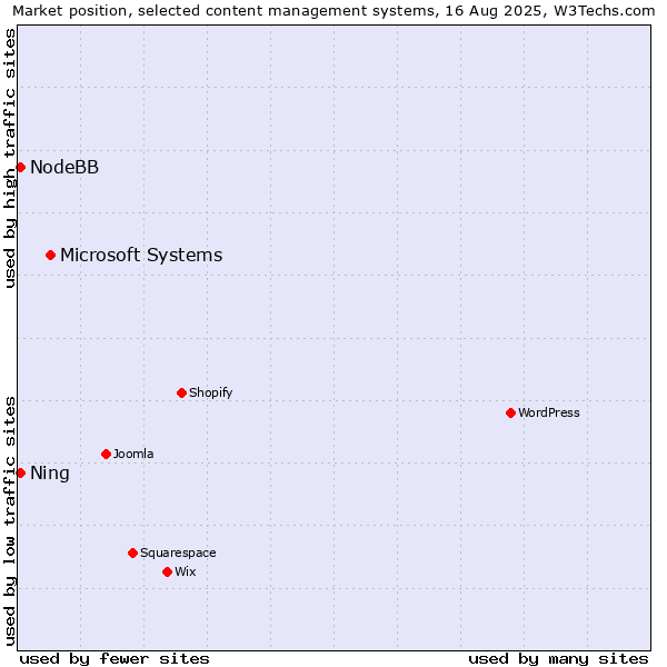 Market position of Microsoft Systems vs. NodeBB vs. Ning