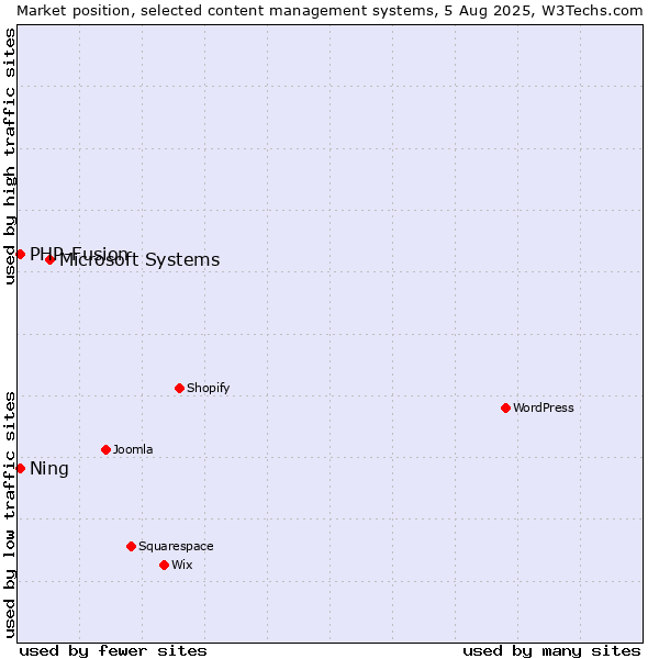 Market position of Microsoft Systems vs. PHP-Fusion vs. Ning