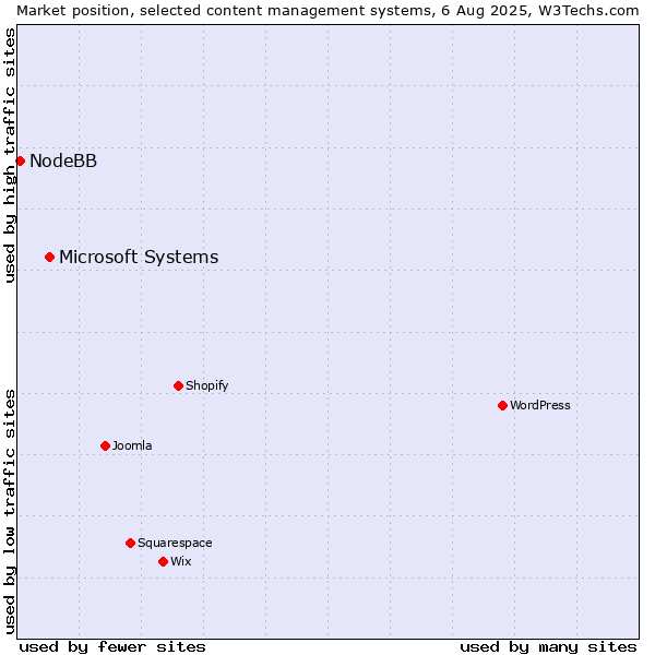 Market position of Microsoft Systems vs. NodeBB