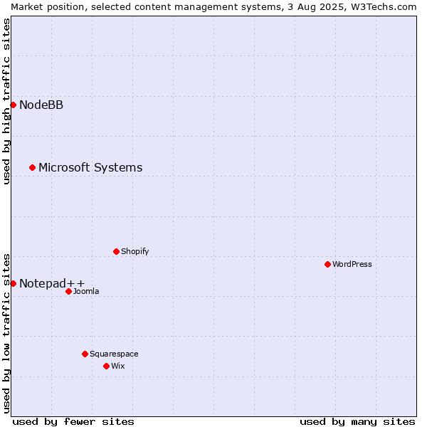Market position of Microsoft Systems vs. Notepad++ vs. NodeBB