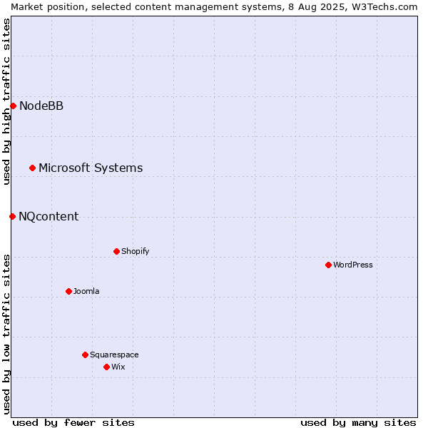Market position of Microsoft Systems vs. NodeBB vs. NQcontent