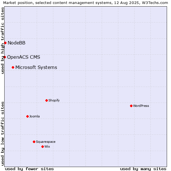 Market position of Microsoft Systems vs. NodeBB vs. OpenACS CMS