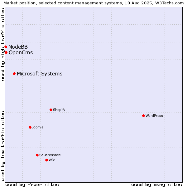 Market position of Microsoft Systems vs. OpenCms vs. NodeBB