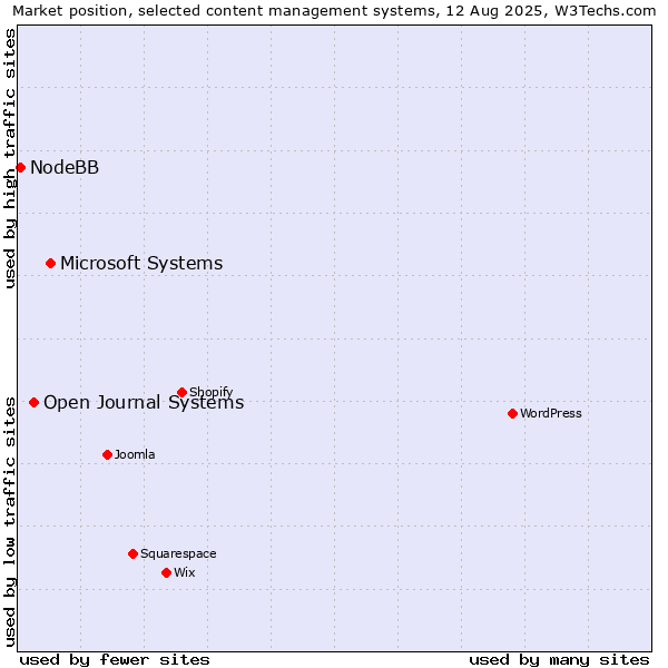 Market position of Microsoft Systems vs. Open Journal Systems vs. NodeBB