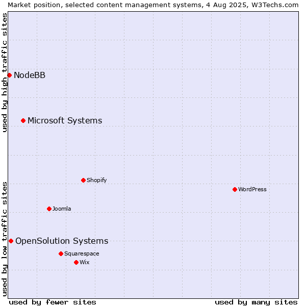 Market position of Microsoft Systems vs. OpenSolution Systems vs. NodeBB
