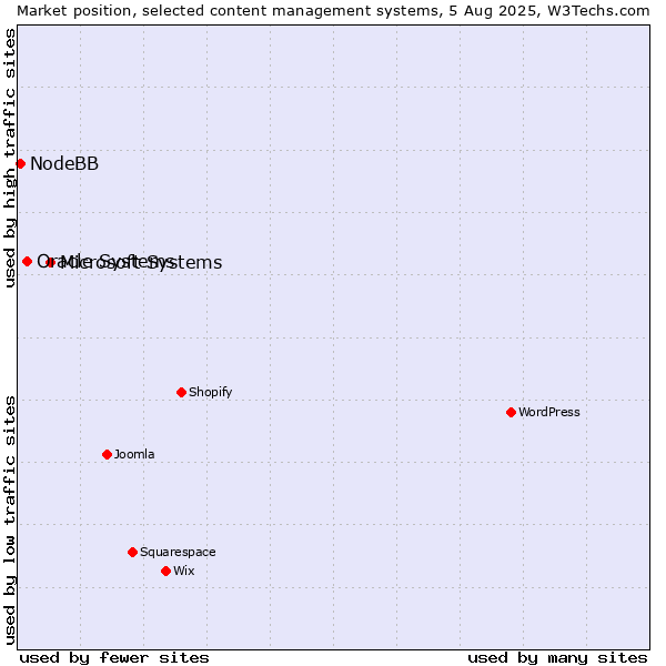 Market position of Microsoft Systems vs. Oracle Systems vs. NodeBB