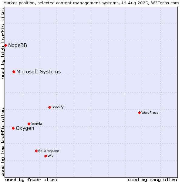Market position of Microsoft Systems vs. Oxygen vs. NodeBB