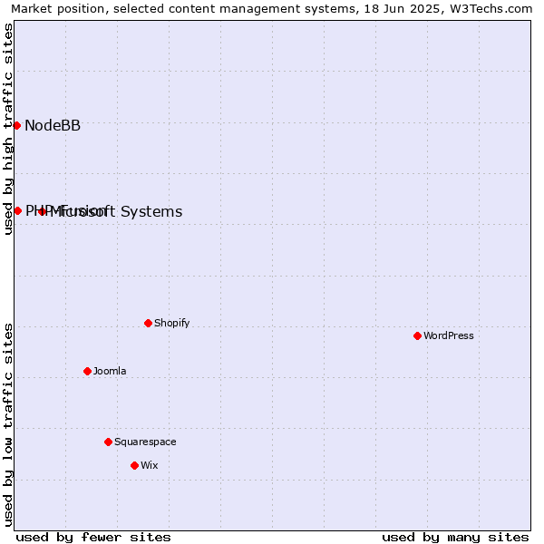 Market position of Microsoft Systems vs. PHP-Fusion vs. NodeBB