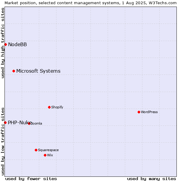 Market position of Microsoft Systems vs. NodeBB vs. PHP-Nuke