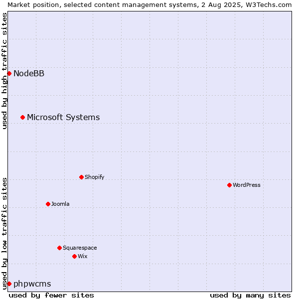 Market position of Microsoft Systems vs. phpwcms vs. NodeBB