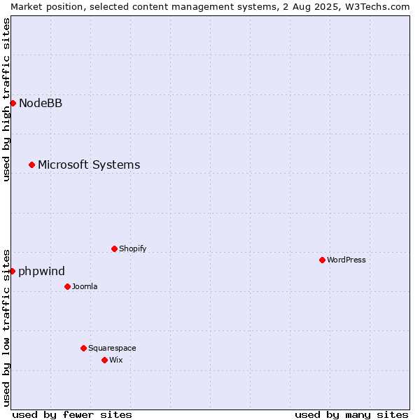 Market position of Microsoft Systems vs. NodeBB vs. phpwind