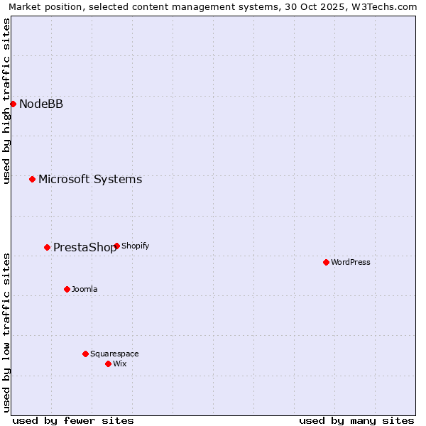 Market position of PrestaShop vs. Microsoft Systems vs. NodeBB