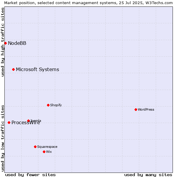 Market position of Microsoft Systems vs. ProcessWire vs. NodeBB