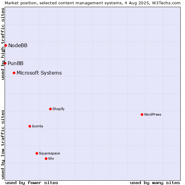 Market position of Microsoft Systems vs. NodeBB vs. PunBB