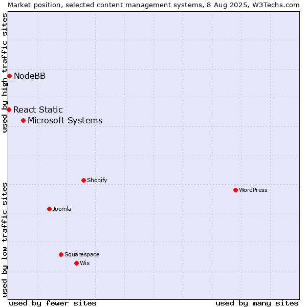 Market position of Microsoft Systems vs. NodeBB vs. React Static