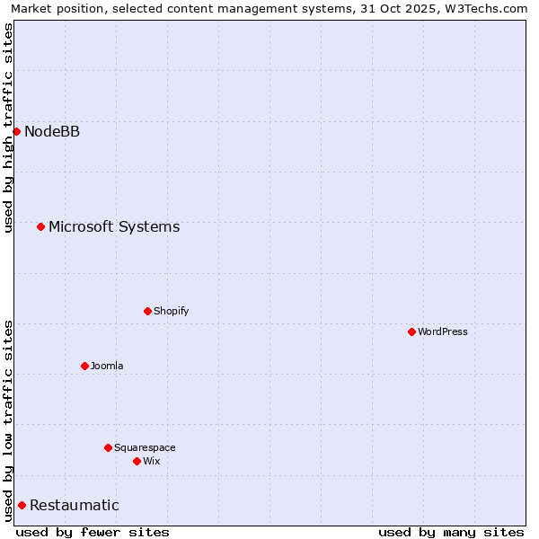 Market position of Microsoft Systems vs. Restaumatic vs. NodeBB