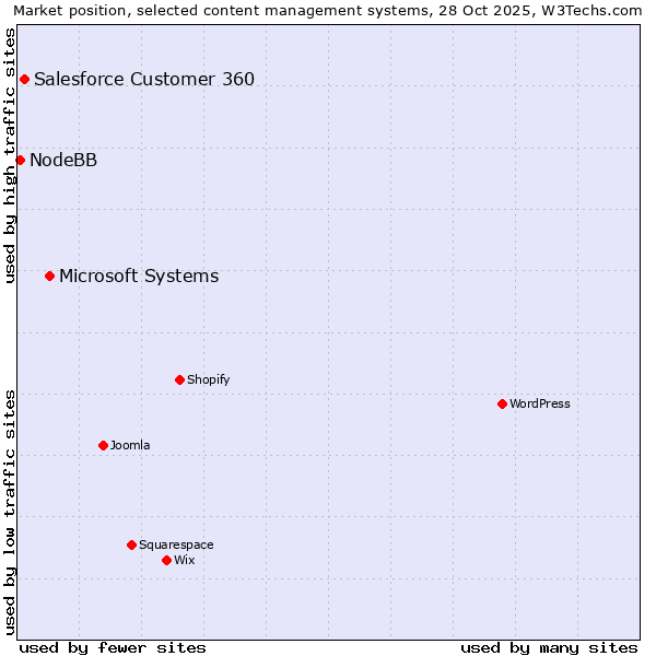 Market position of Microsoft Systems vs. Salesforce Customer 360 vs. NodeBB