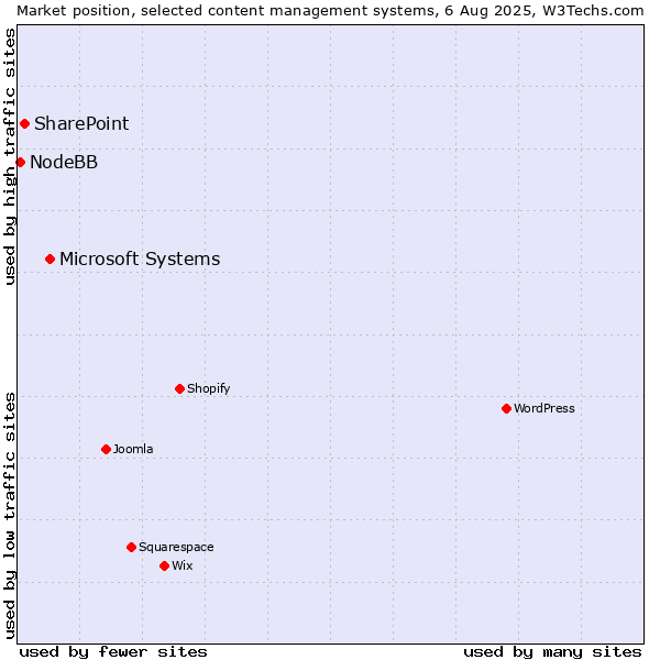 Market position of Microsoft Systems vs. SharePoint vs. NodeBB