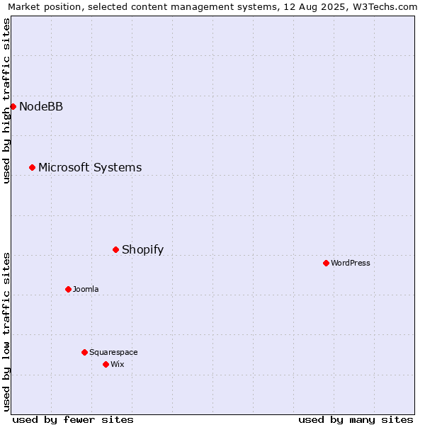 Market position of Shopify vs. Microsoft Systems vs. NodeBB