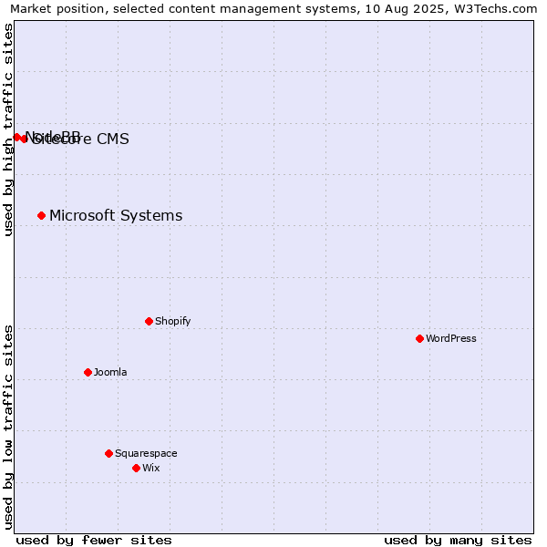 Market position of Microsoft Systems vs. Sitecore CMS vs. NodeBB