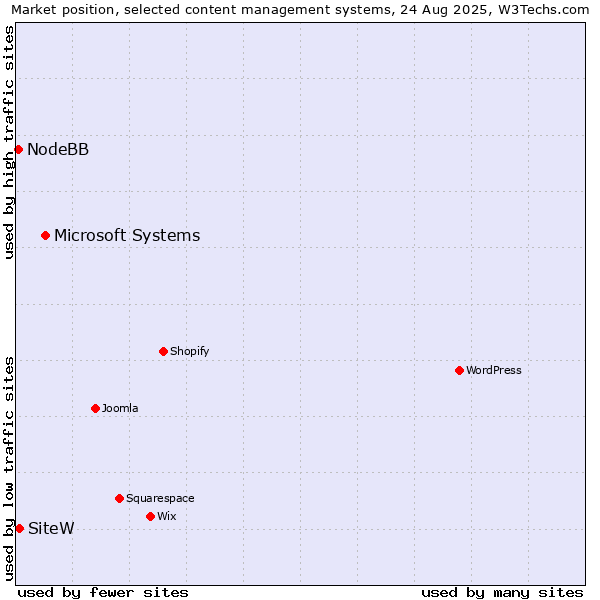 Market position of Microsoft Systems vs. SiteW vs. NodeBB