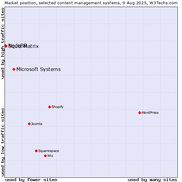 Market position of Microsoft Systems vs. Squiz Matrix vs. NodeBB