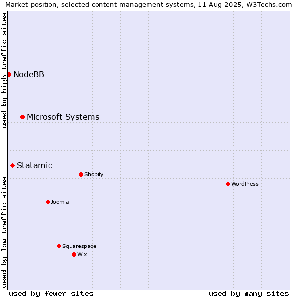 Market position of Microsoft Systems vs. Statamic vs. NodeBB