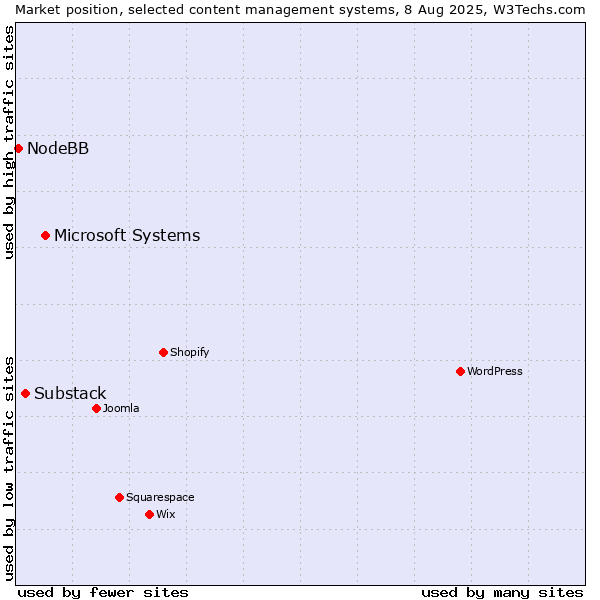 Market position of Microsoft Systems vs. Substack vs. NodeBB