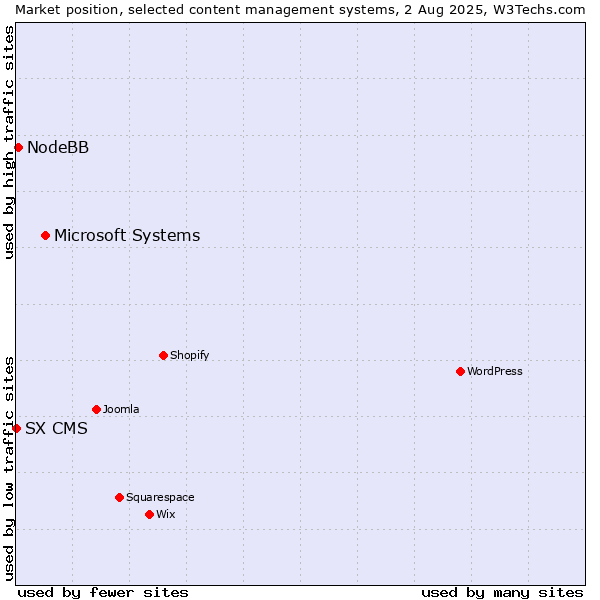 Market position of Microsoft Systems vs. NodeBB vs. SX CMS