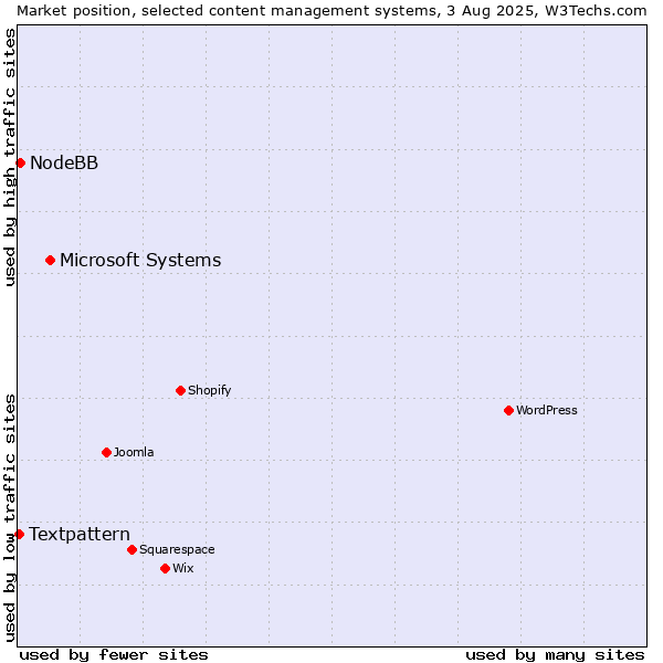 Market position of Microsoft Systems vs. NodeBB vs. Textpattern