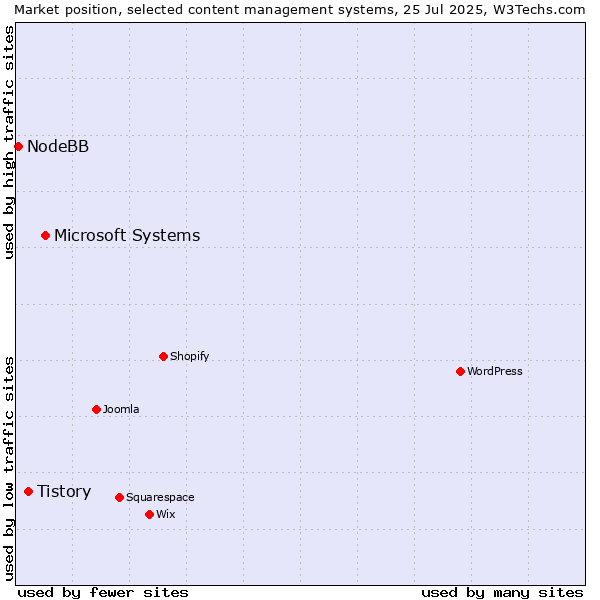 Market position of Microsoft Systems vs. Tistory vs. NodeBB