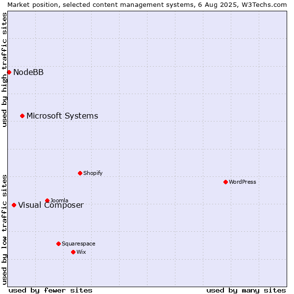 Market position of Microsoft Systems vs. Visual Composer vs. NodeBB
