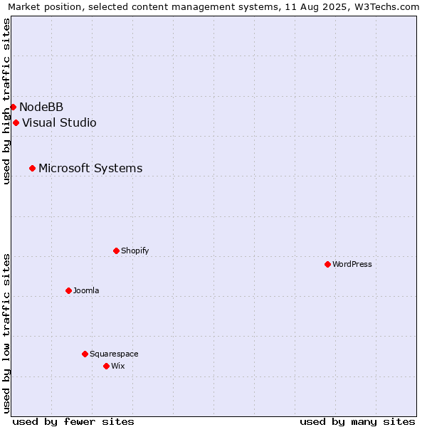 Market position of Microsoft Systems vs. Visual Studio vs. NodeBB