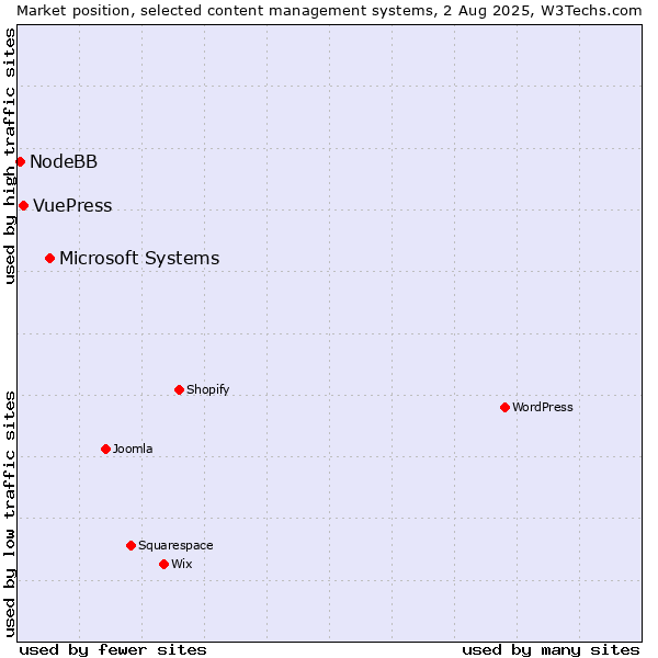 Market position of Microsoft Systems vs. VuePress vs. NodeBB