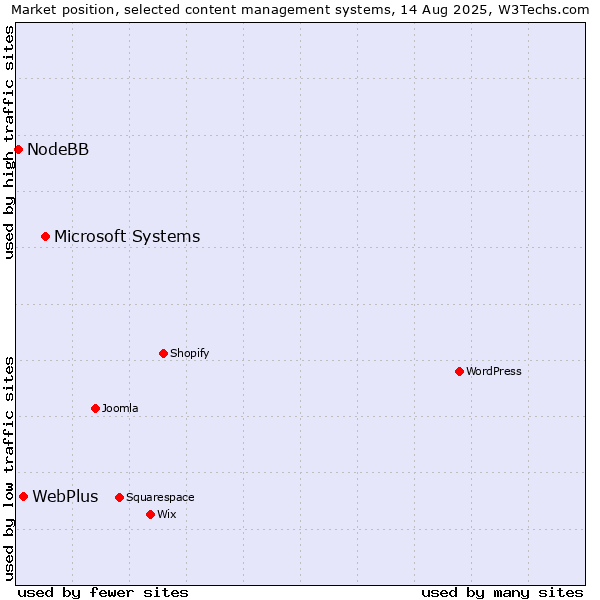 Market position of Microsoft Systems vs. WebPlus vs. NodeBB