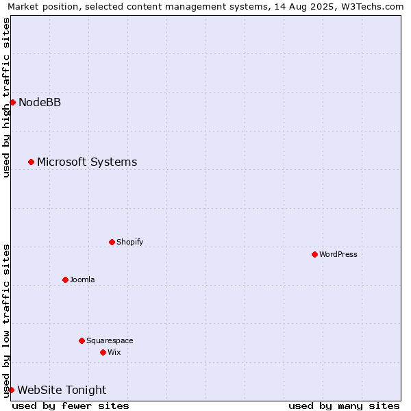 Market position of Microsoft Systems vs. NodeBB vs. WebSite Tonight