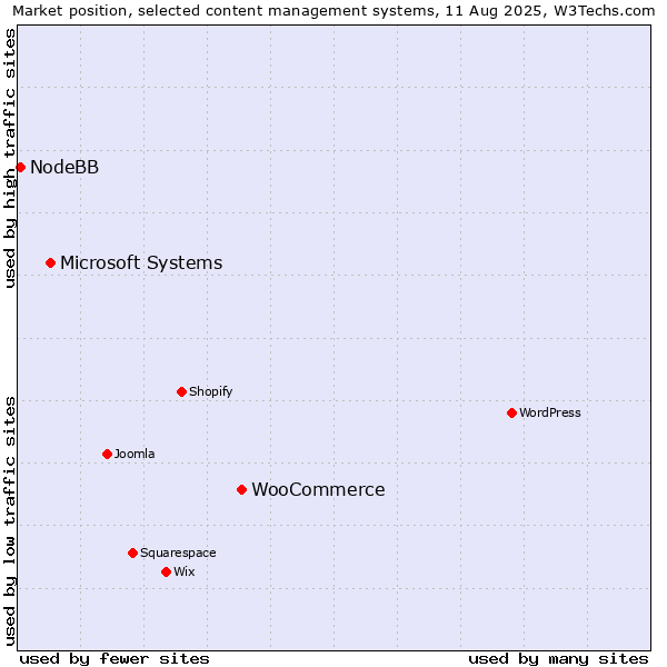 Market position of WooCommerce vs. Microsoft Systems vs. NodeBB