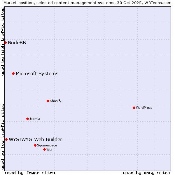 Market position of Microsoft Systems vs. WYSIWYG Web Builder vs. NodeBB