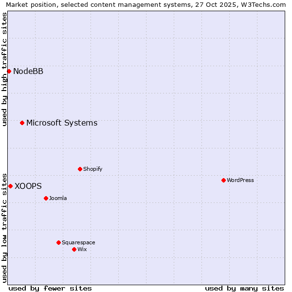 Market position of Microsoft Systems vs. XOOPS vs. NodeBB