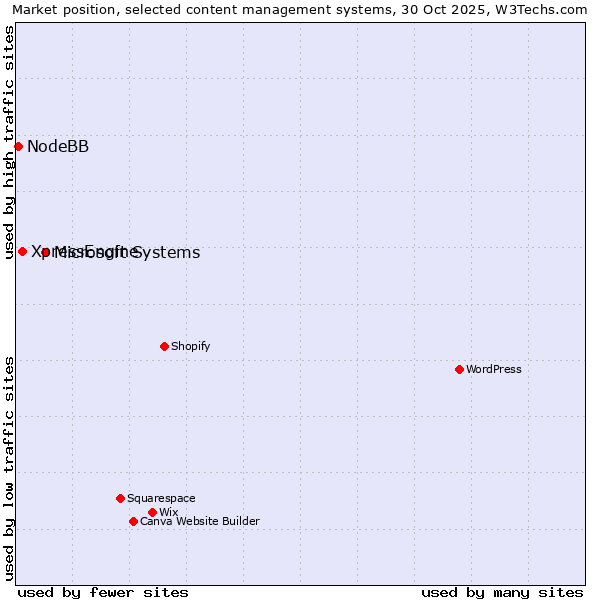 Market position of Microsoft Systems vs. XpressEngine vs. NodeBB