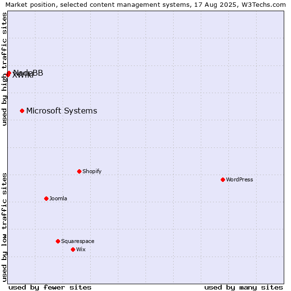 Market position of Microsoft Systems vs. NodeBB vs. XWiki