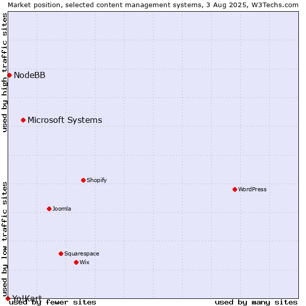 Market position of Microsoft Systems vs. NodeBB vs. Yo!Kart